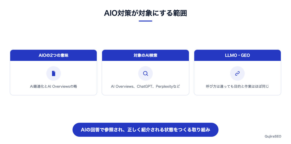 AIO対策の意味と対象になるAI検索の種類を整理した図