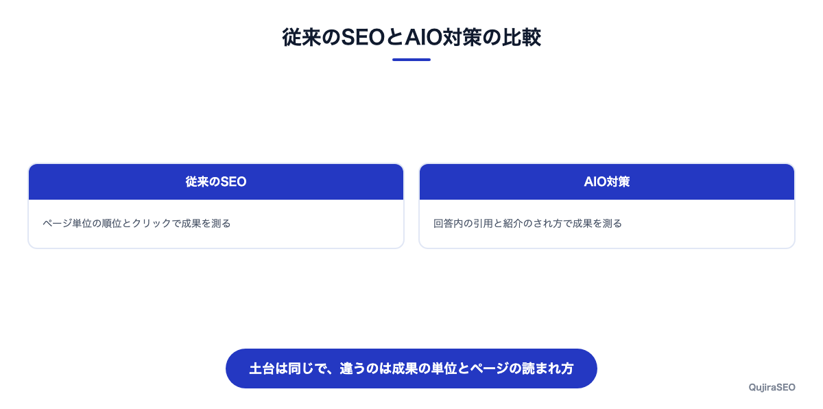 従来のSEOとAIO対策で共通する土台と異なる点を比較した図