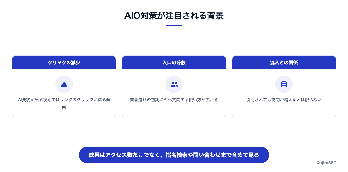 AIO対策が注目される背景として検索行動の変化を整理した図