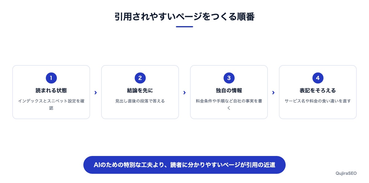 AIに引用されやすいページをつくるための具体策を順番に示した図