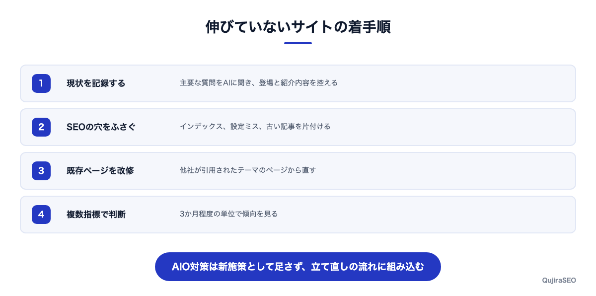 検索流入が伸びていないサイトがAIO対策に取り組む順番を示した図