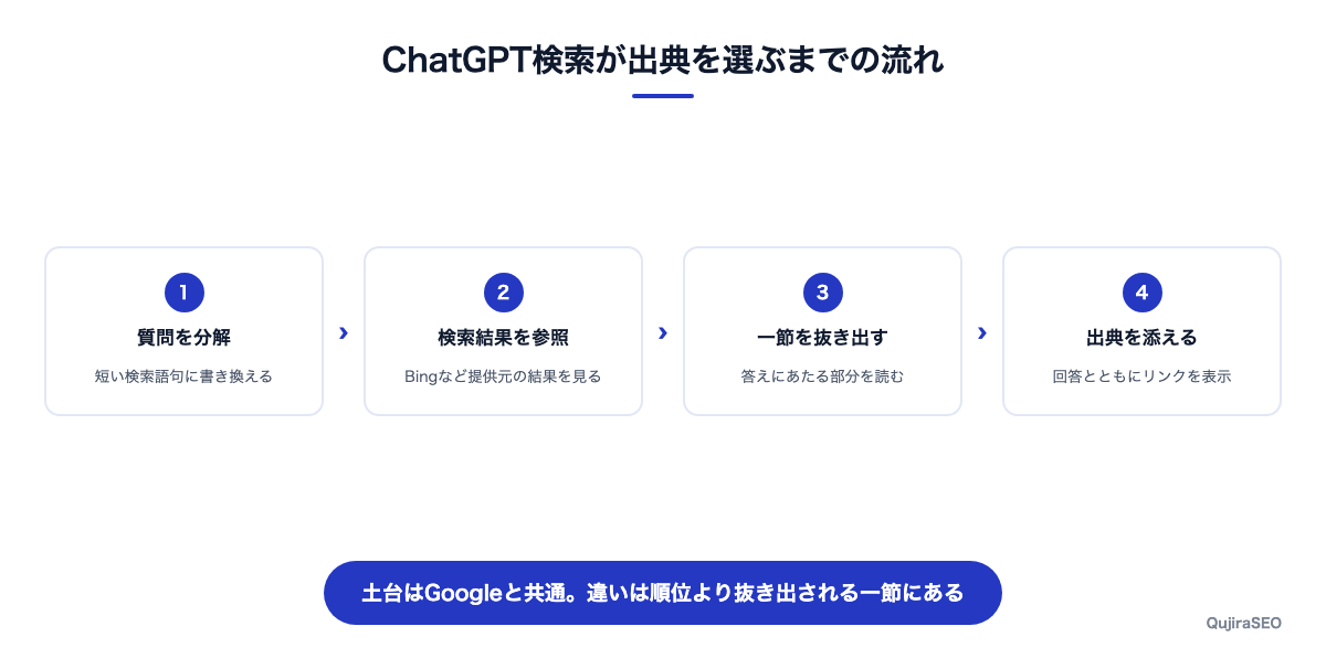 ChatGPT検索の仕組みとGoogle検索対策との違い