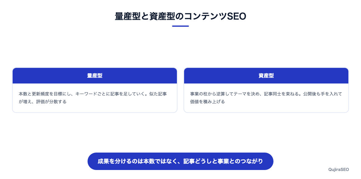 量産型と資産型のコンテンツSEOの比較
