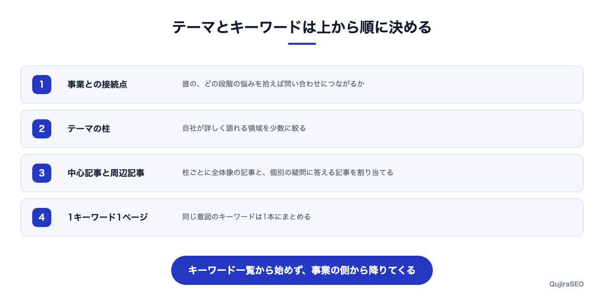 事業との接続点からキーワードまでを上から順に決める流れ