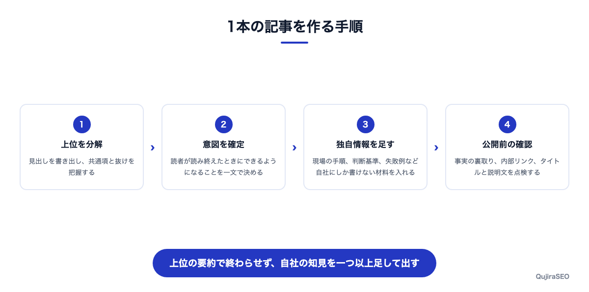 上位の分解から公開前の確認までの4つの手順