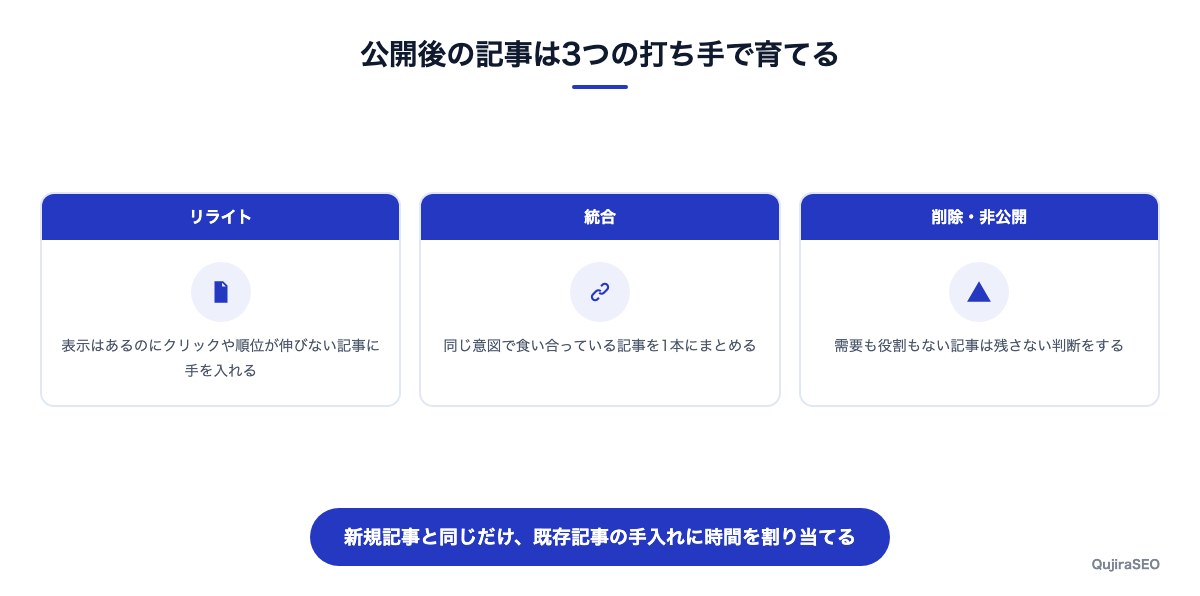 公開後の記事をリライト・統合・削除の3つの打ち手で育てる