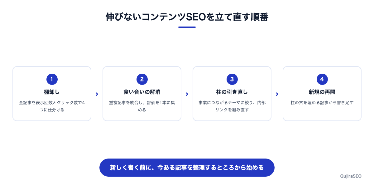 伸びないコンテンツSEOを立て直す4つの順番