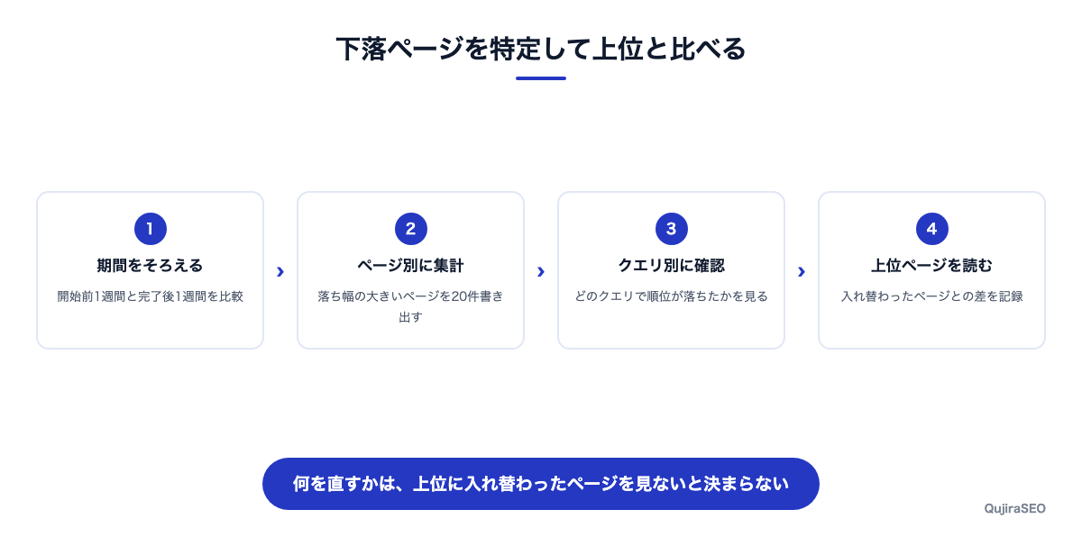 下落ページを特定して比較する手順