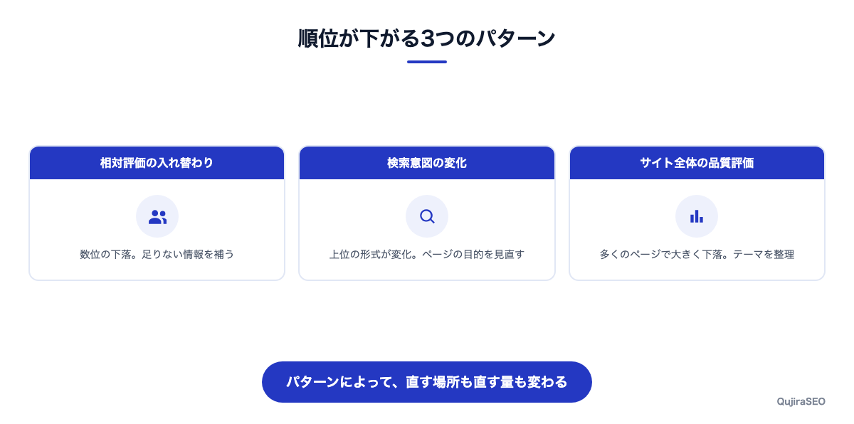 コアアップデートで順位が下がる3つのパターン