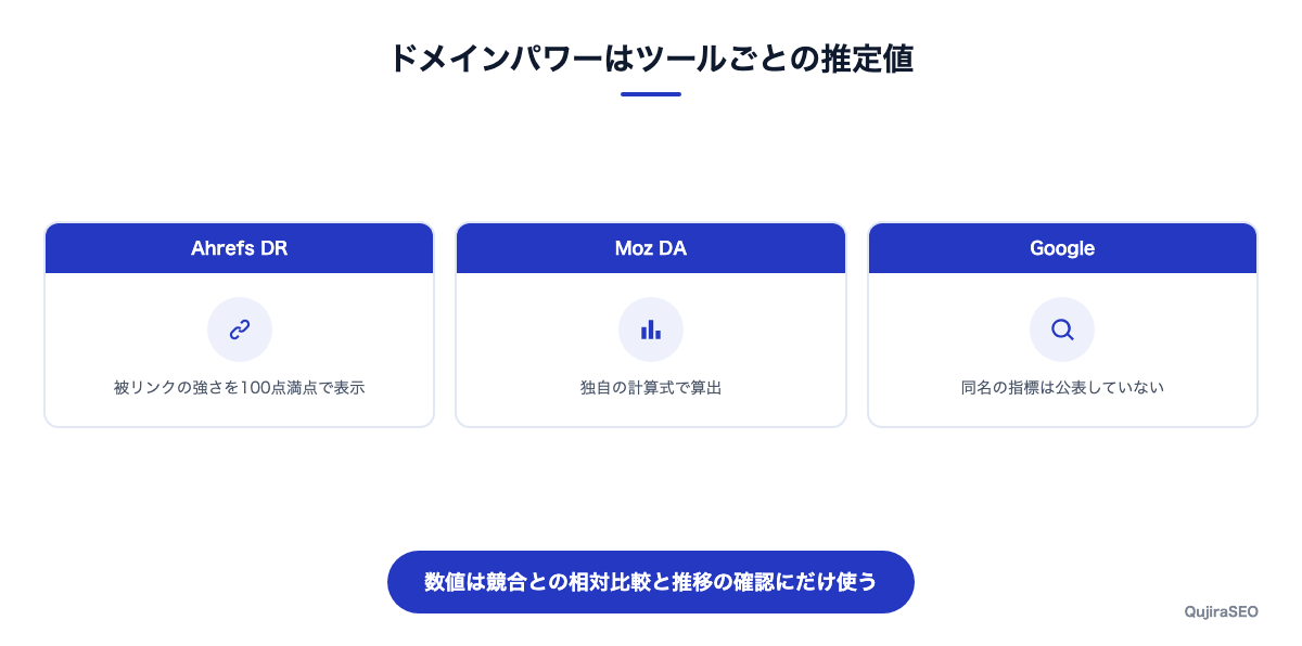 ドメインパワーを算出する主なツールと、Googleの指標ではない点の整理