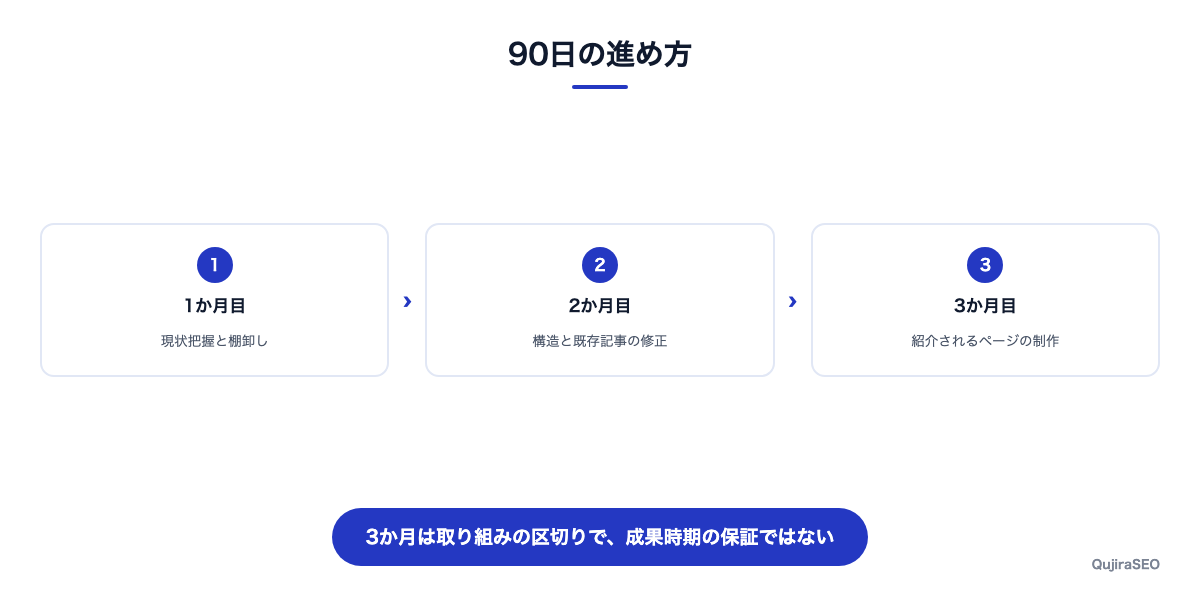 90日で進める3段階の手順