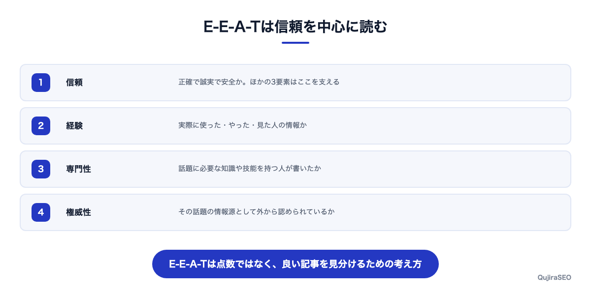 E-E-A-Tの4要素と、中心に置かれる信頼の関係を示した図