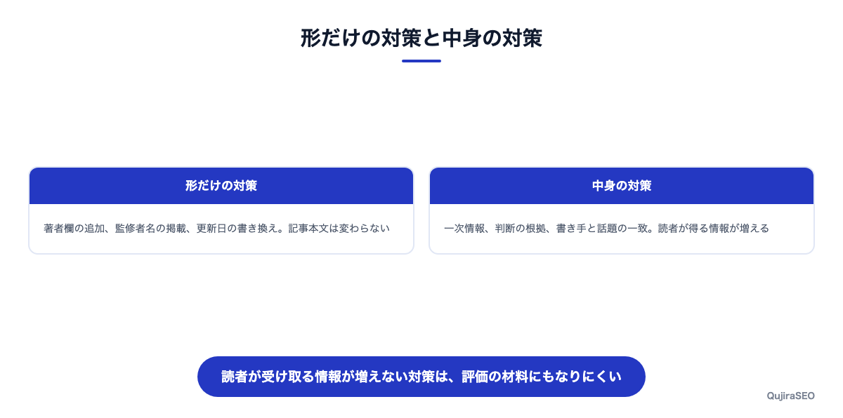 形だけの対策と中身の対策の違いを対比した図