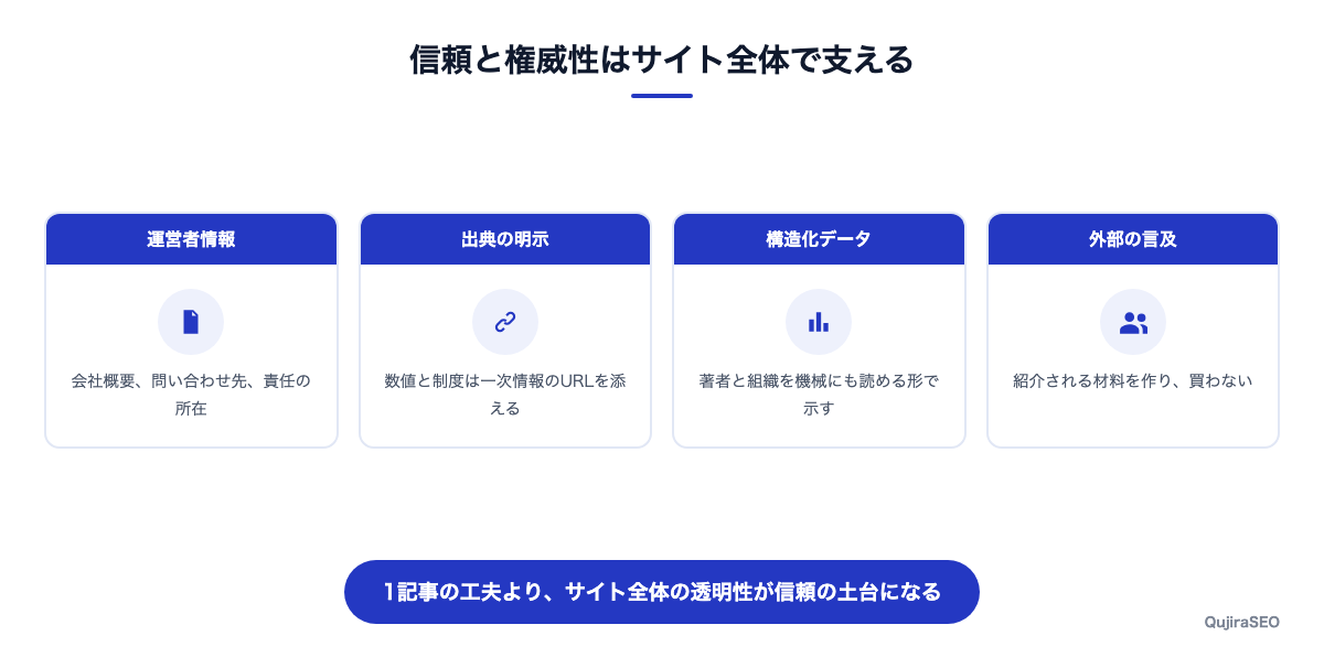 運営者情報、出典の明示、構造化データ、外部の言及の4つでサイト全体の信頼を支える図
