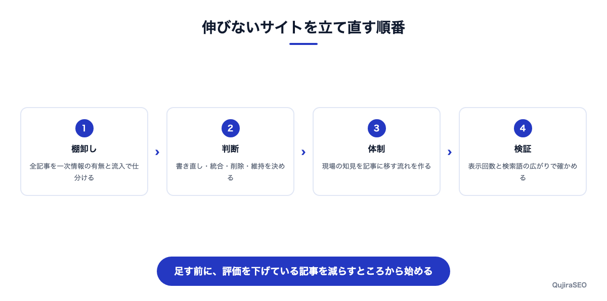 棚卸し、判断、体制、検証の4段階で立て直す手順の図
