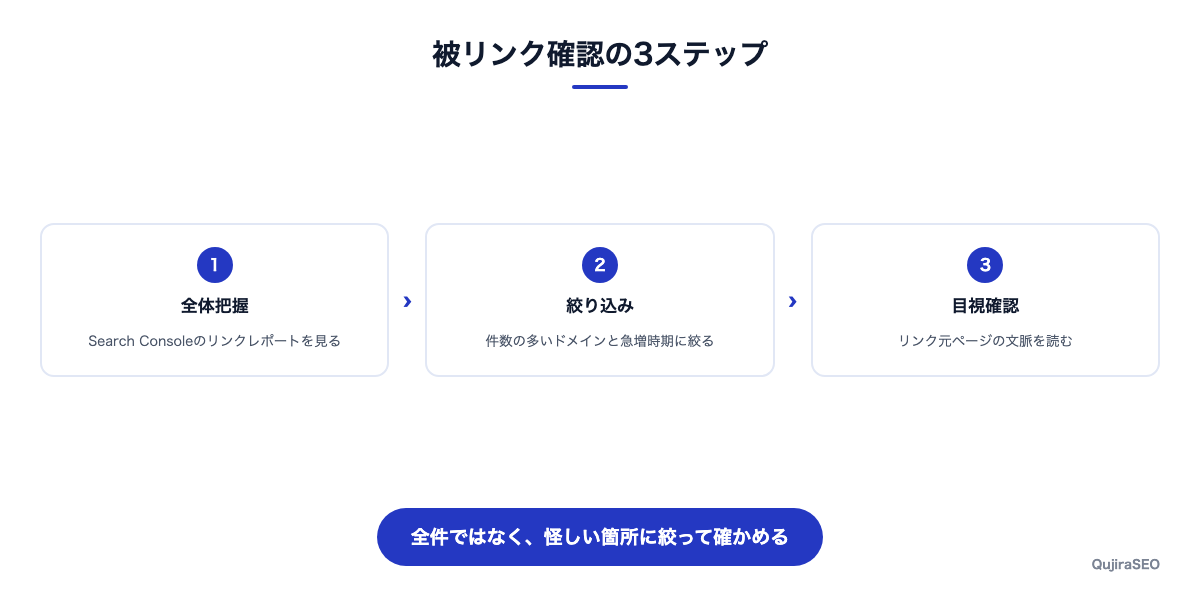 被リンクを確認する手順を示した図