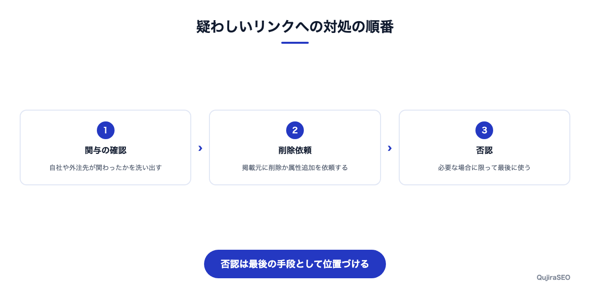リスクのあるリンクを見つけたときの対処の流れを示した図