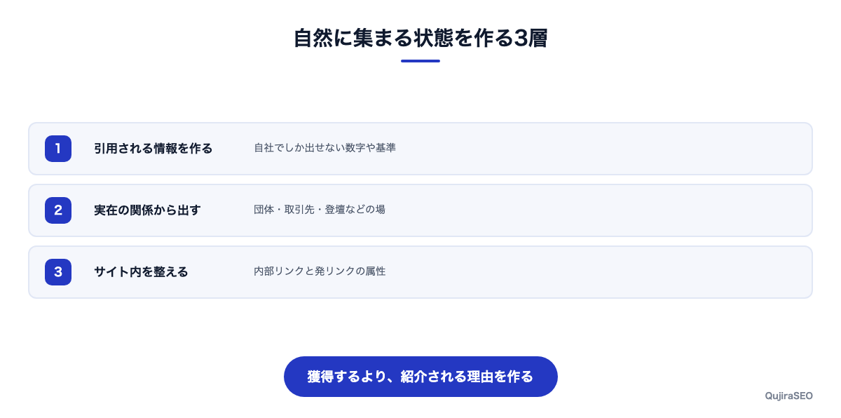質の高い被リンクが集まる状態の作り方を示した図