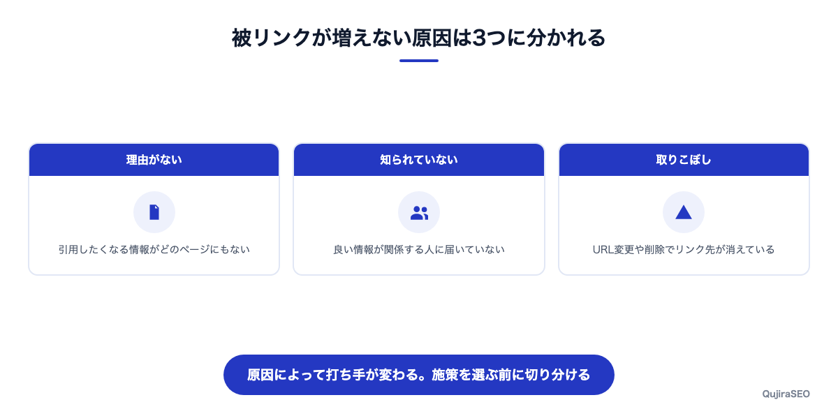 被リンクが増えない原因の3分類