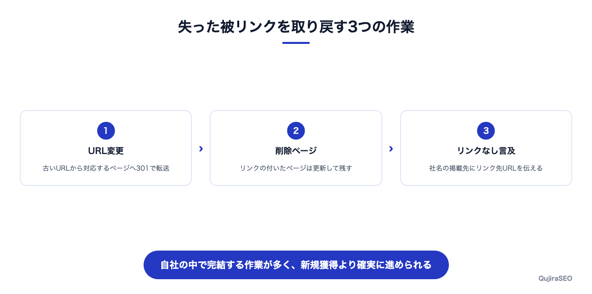 失った被リンクを取り戻す3つの作業