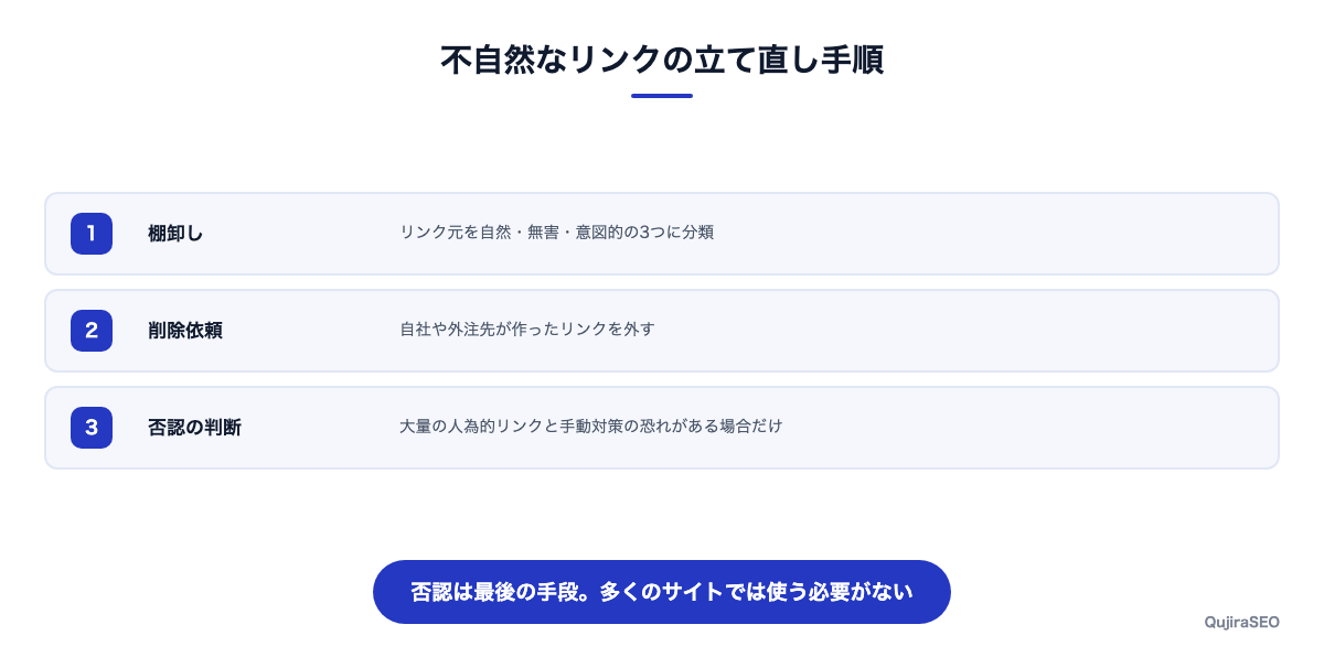 不自然なリンクの立て直し手順