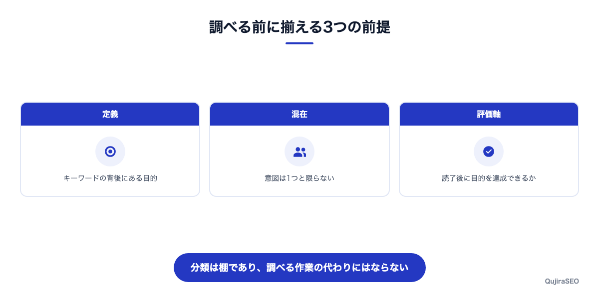検索意図を調べる前の前提を整理した図