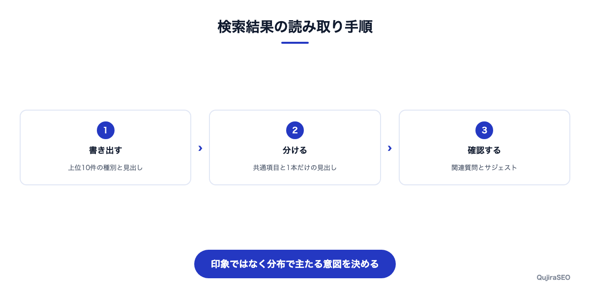 検索結果から意図を読み取る手順の図