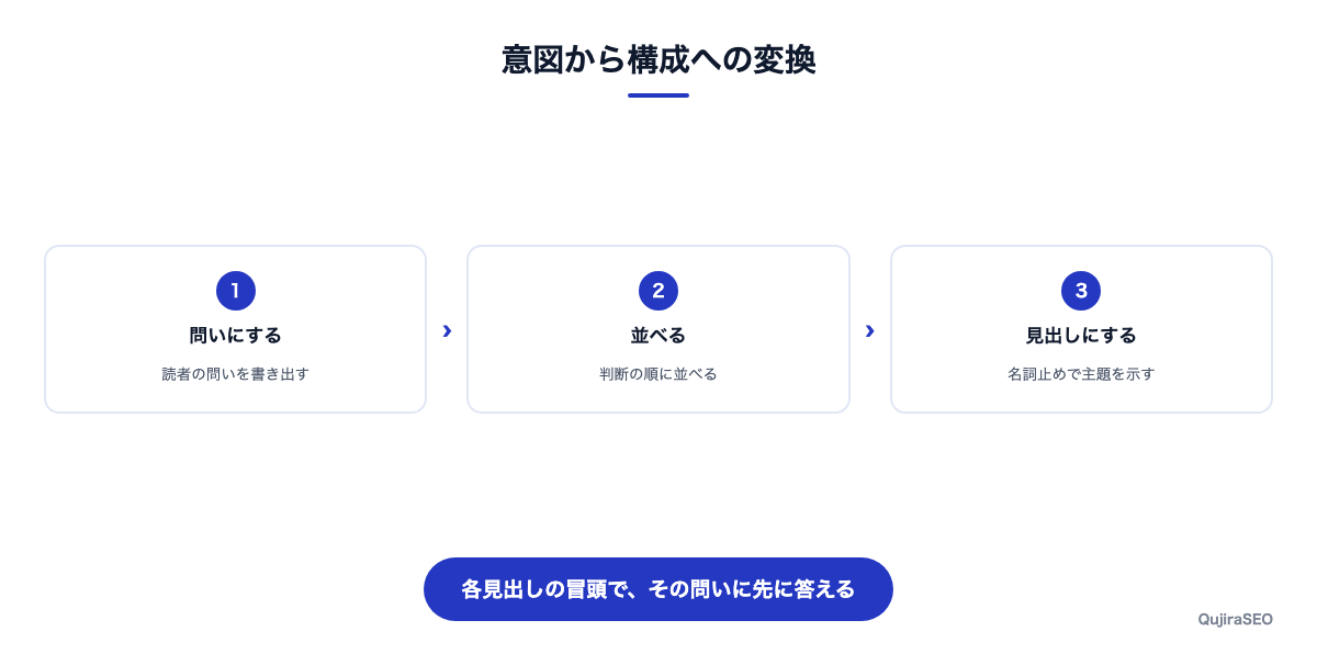 意図を記事構成に変換する流れの図