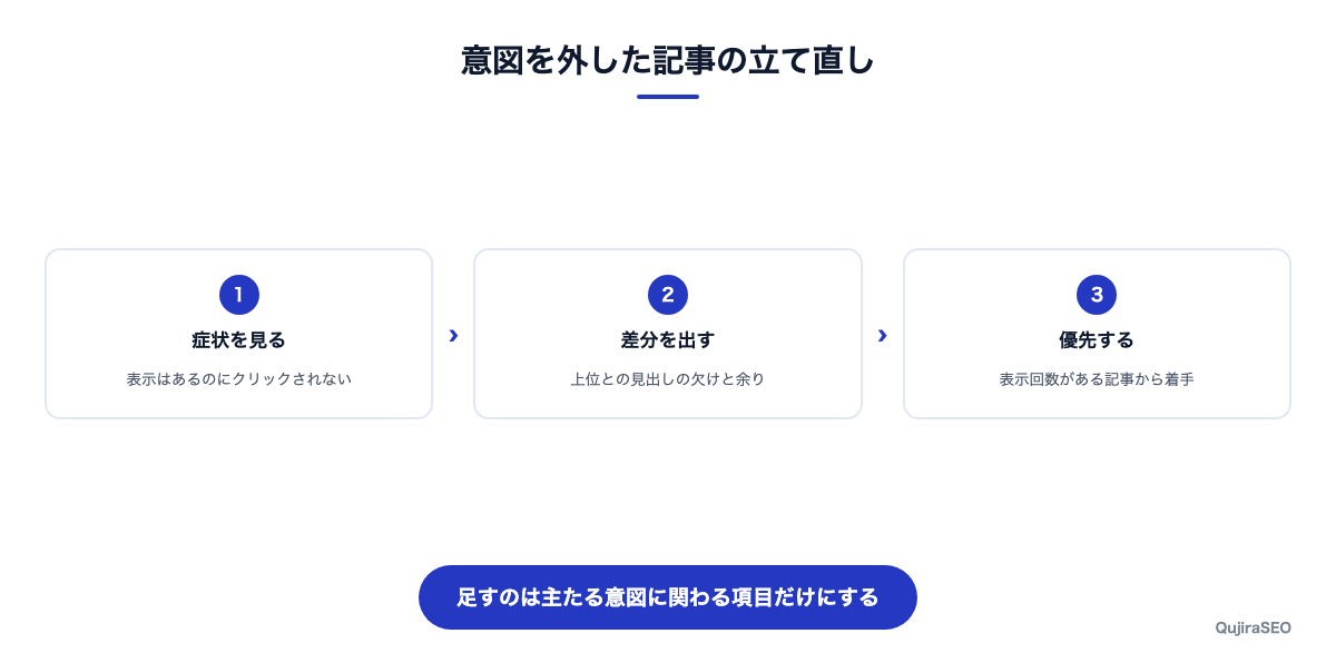 意図を外した記事の立て直しの流れの図