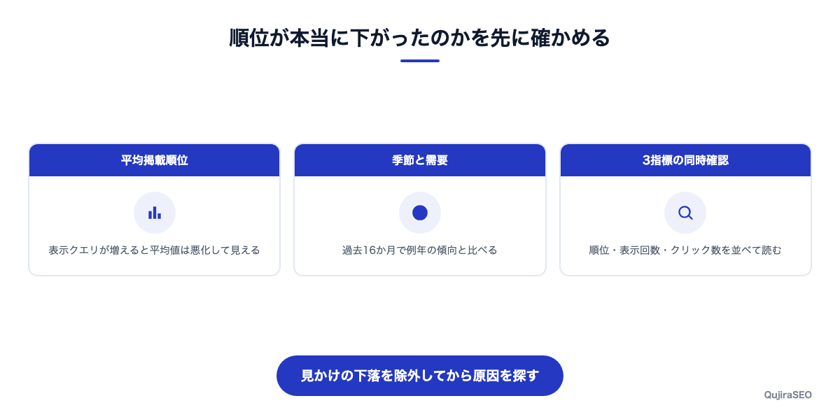 順位下落が見かけ上のものかを確かめる3つの確認