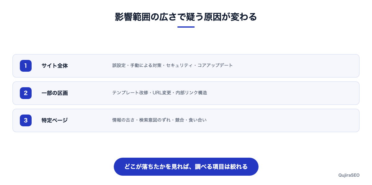 影響範囲の広さごとに疑う原因