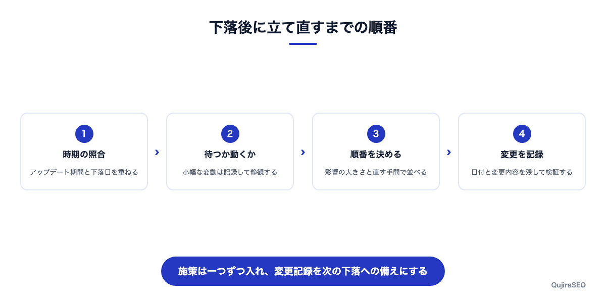 下落後に原因特定から改善までを進める順番