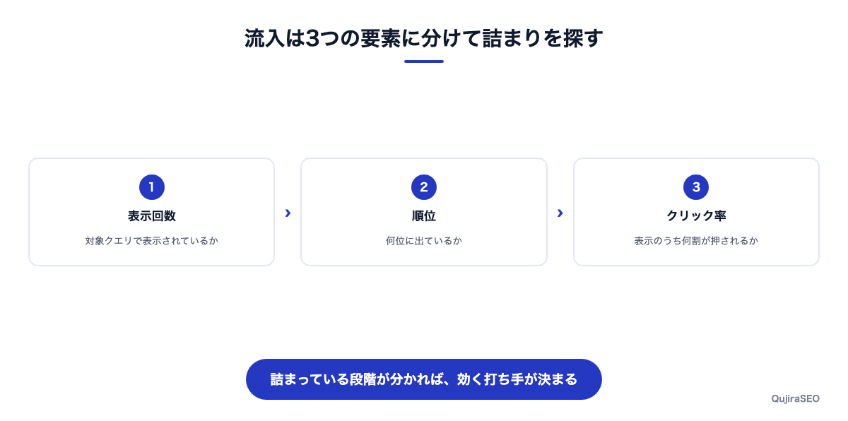 検索流入を表示回数と順位とクリック率に分解する図