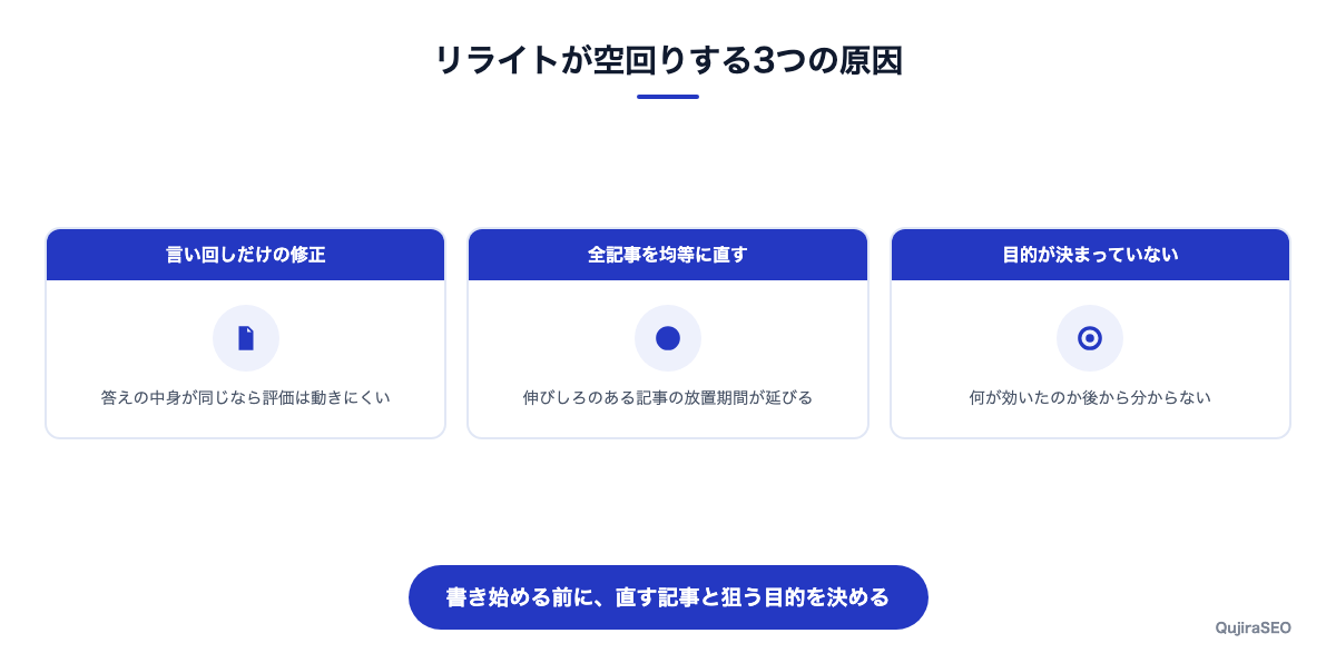 リライトが空回りする3つのパターン