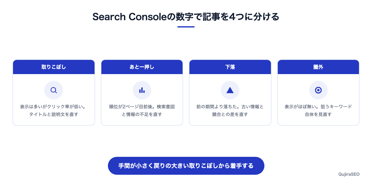 Search Consoleの数字で記事を4つに分類する