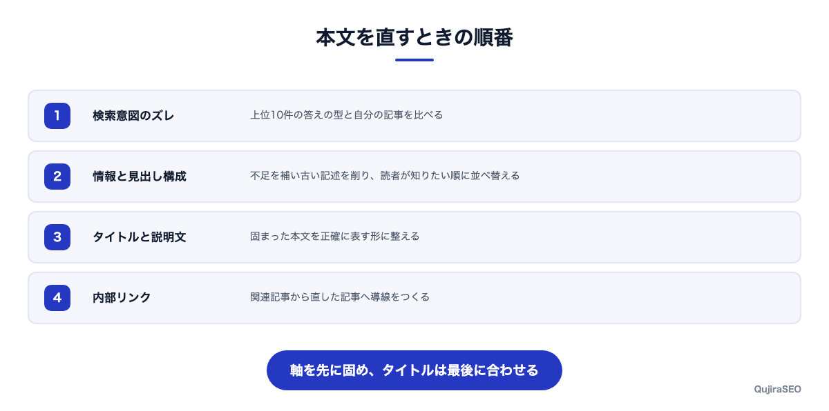 本文を直すときの順番