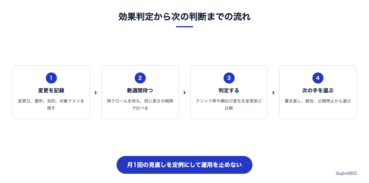 効果判定から次の判断までの流れ