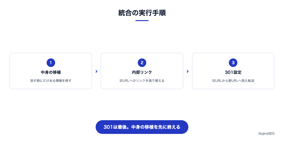 中身の移植、内部リンクの張り替え、301設定の3工程