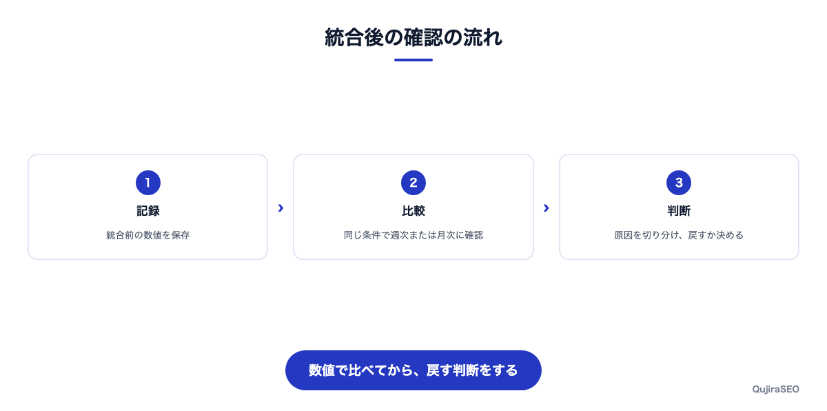 統合後に確認する指標と、戻すかどうかの判断
