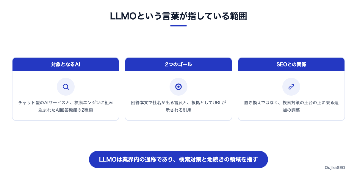 LLMOの定義と対象範囲を整理した図