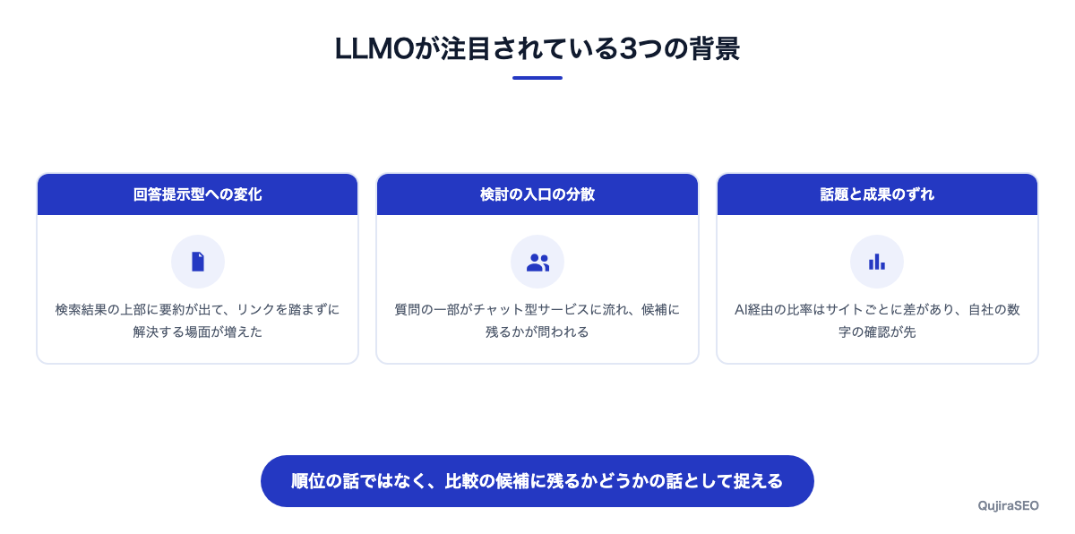 LLMOが注目される背景を3点で整理した図