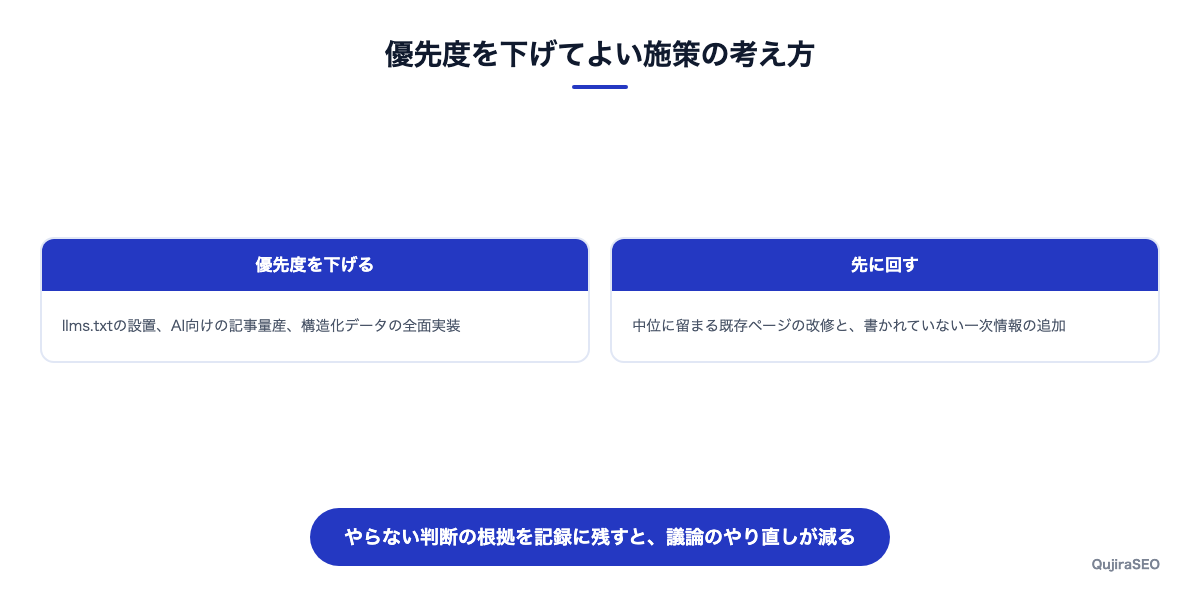 優先度を下げてよい施策を対比で示した図