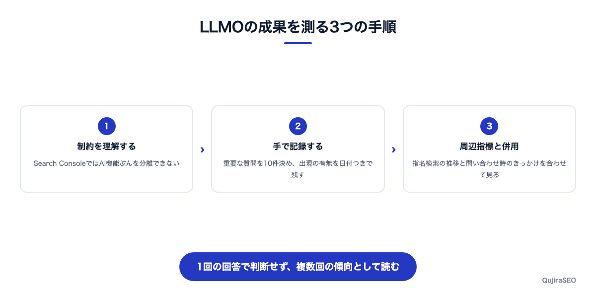 LLMOの計測方法を3段階で示した図