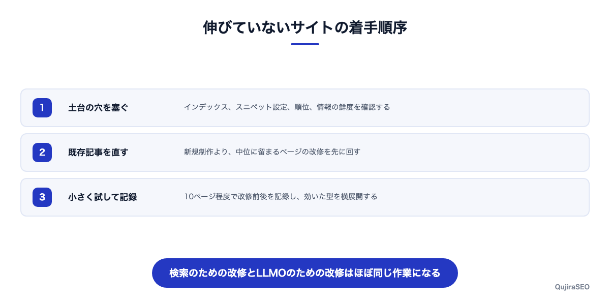 着手順序を段階で示した図