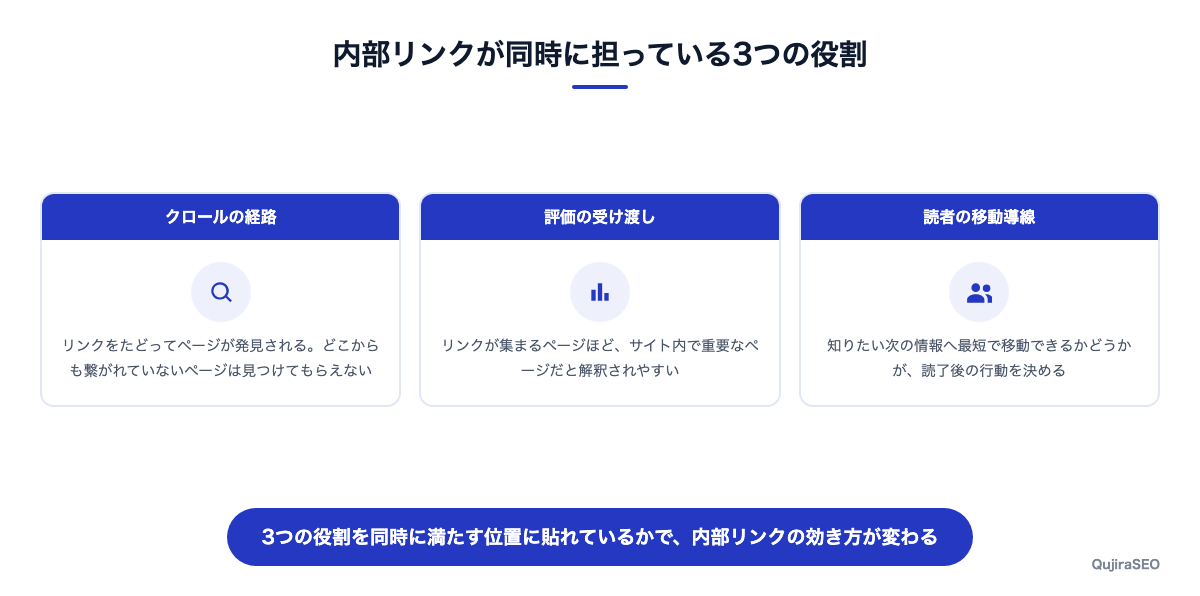 内部リンクが同時に担っている3つの役割