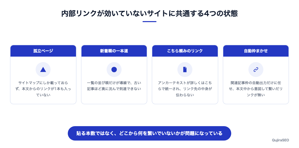 内部リンクが効いていないサイトに共通する4つの状態