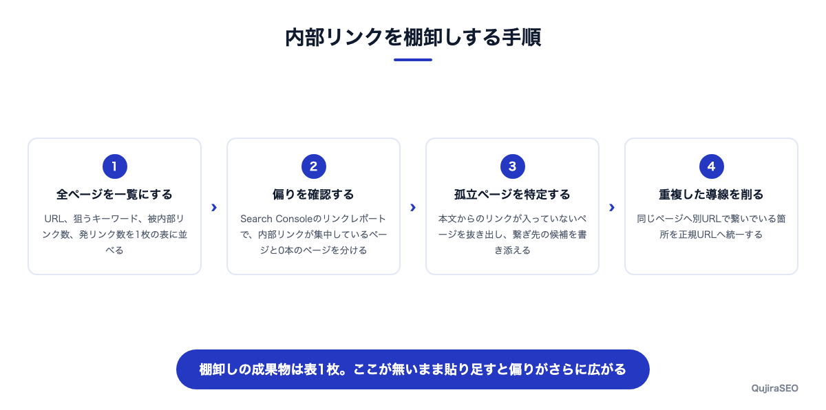 内部リンクを棚卸しする手順