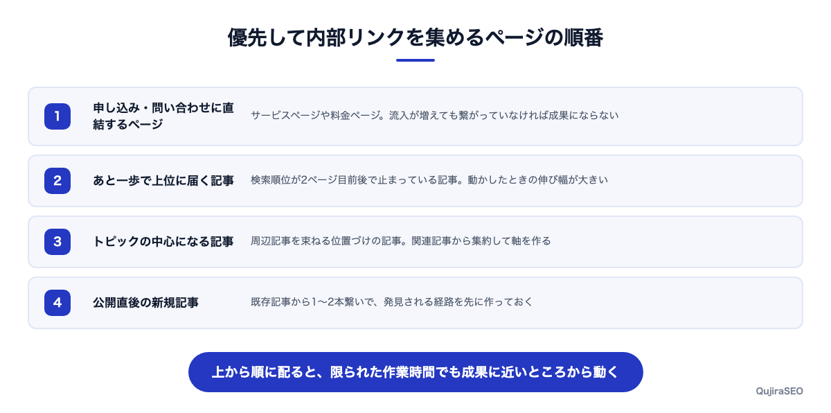 優先して内部リンクを集めるページの順番