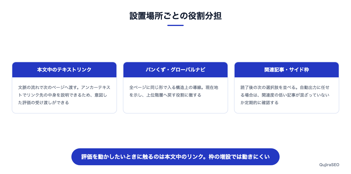 設置場所ごとの役割分担