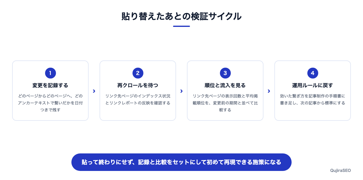 貼り替えたあとの検証サイクル